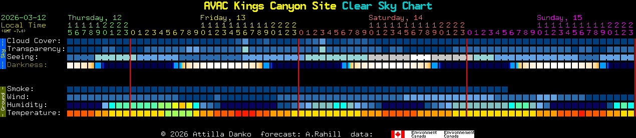 Current forecast for AVAC Kings Canyon Site Clear Sky Chart