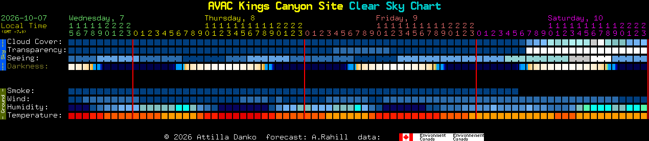 Current forecast for AVAC Kings Canyon Site Clear Sky Chart