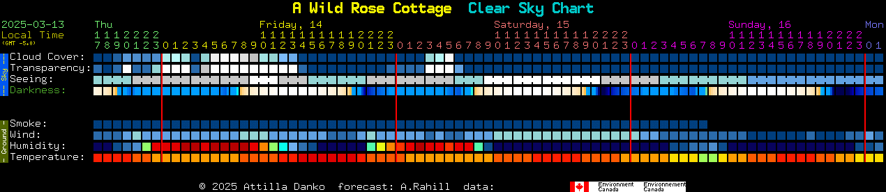 Current forecast for A Wild Rose Cottage Clear Sky Chart