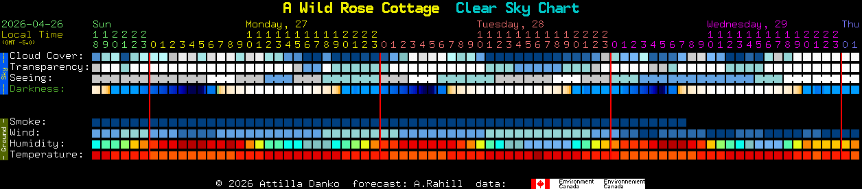 Current forecast for A Wild Rose Cottage Clear Sky Chart