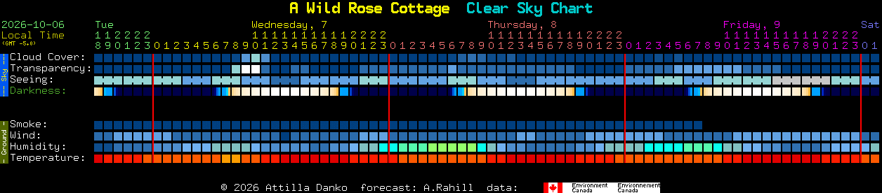 Current forecast for A Wild Rose Cottage Clear Sky Chart