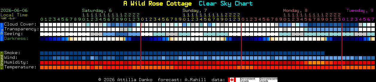 Current forecast for A Wild Rose Cottage Clear Sky Chart
