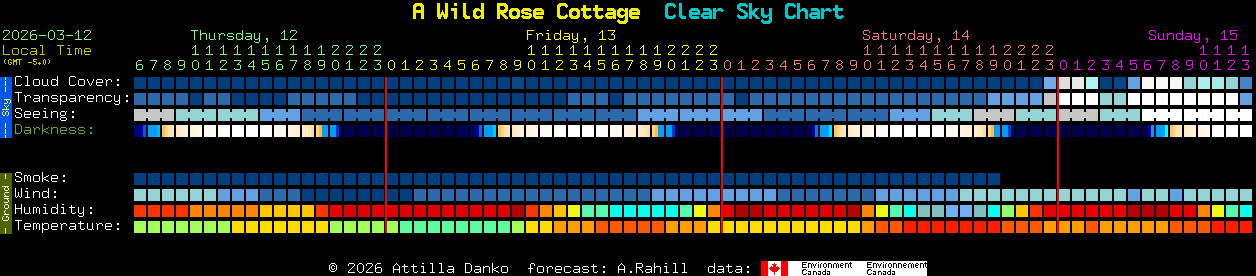 Current forecast for A Wild Rose Cottage Clear Sky Chart