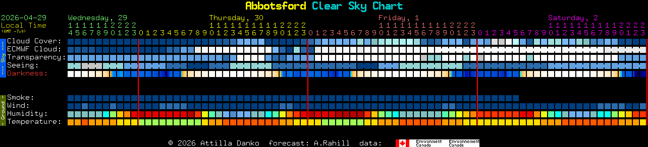 Current forecast for Abbotsford Clear Sky Chart