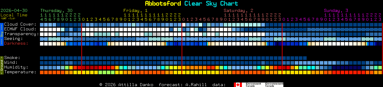 Current forecast for Abbotsford Clear Sky Chart