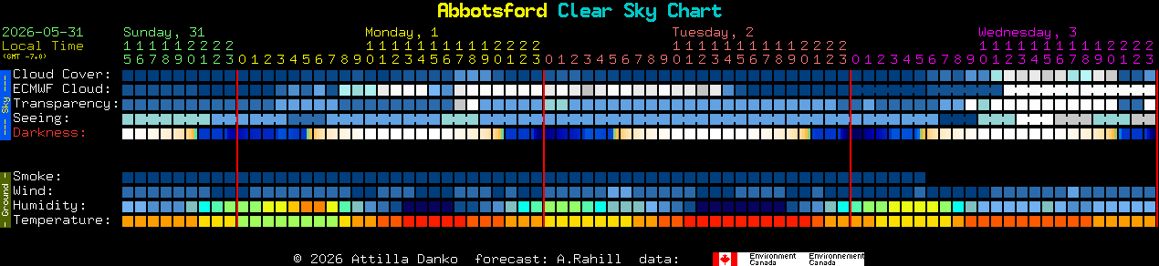 Current forecast for Abbotsford Clear Sky Chart