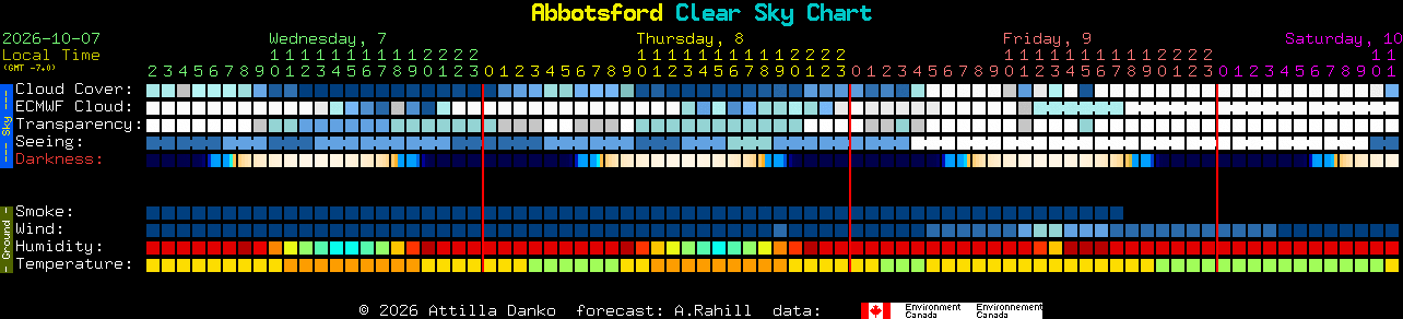 Current forecast for Abbotsford Clear Sky Chart