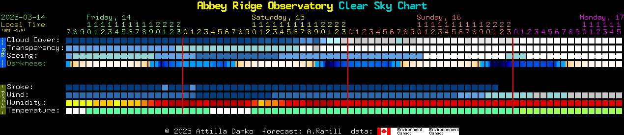 Current forecast for Abbey Ridge Observatory Clear Sky Chart