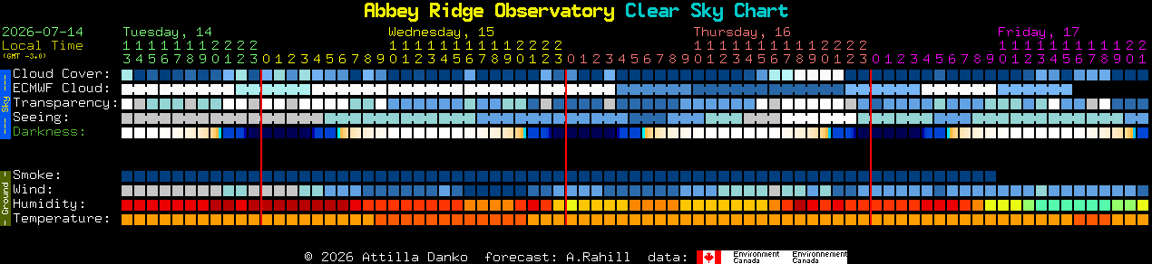 Current forecast for Abbey Ridge Observatory Clear Sky Chart