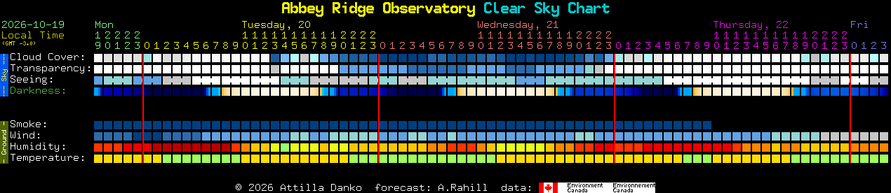 Current forecast for Abbey Ridge Observatory Clear Sky Chart