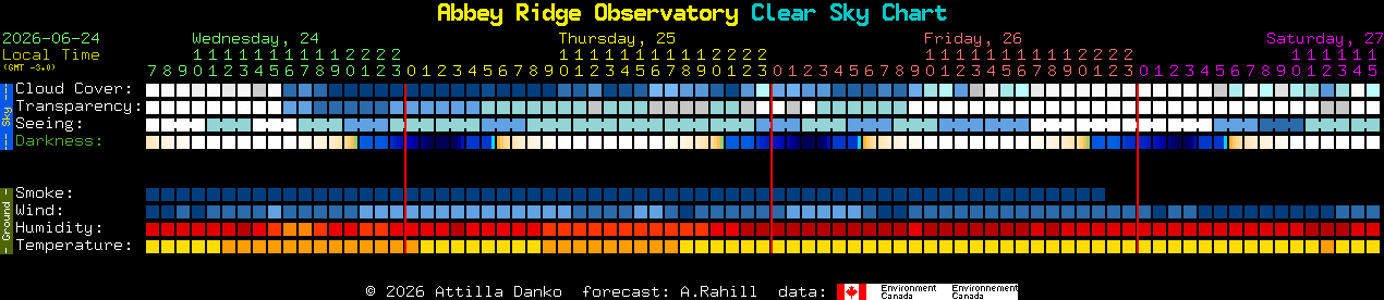 Current forecast for Abbey Ridge Observatory Clear Sky Chart