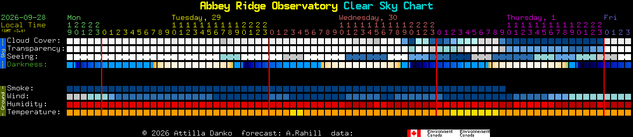 Current forecast for Abbey Ridge Observatory Clear Sky Chart