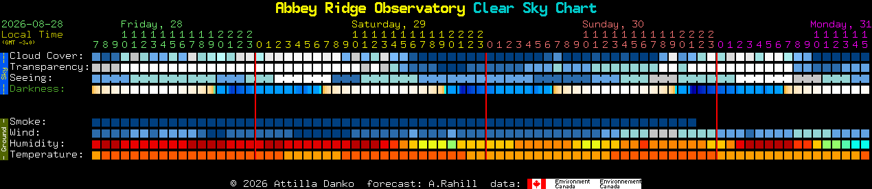Current forecast for Abbey Ridge Observatory Clear Sky Chart