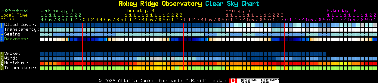 Current forecast for Abbey Ridge Observatory Clear Sky Chart