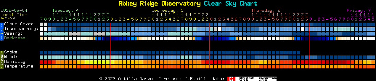 Current forecast for Abbey Ridge Observatory Clear Sky Chart