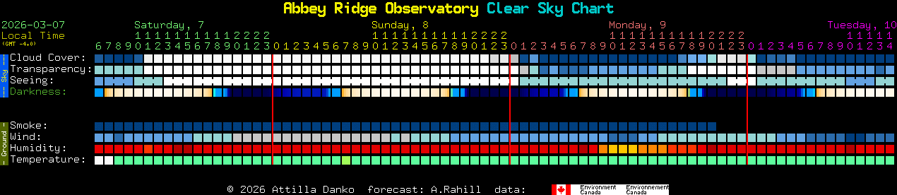 Current forecast for Abbey Ridge Observatory Clear Sky Chart