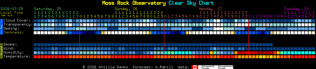 Current forecast for Moss Rock Observatory Clear Sky Chart