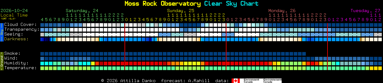 Current forecast for Moss Rock Observatory Clear Sky Chart