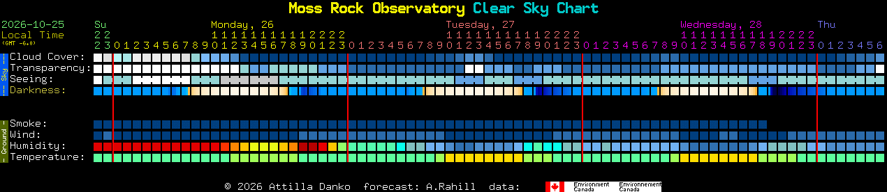 Current forecast for Moss Rock Observatory Clear Sky Chart
