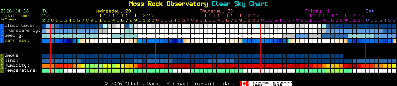 Current forecast for Moss Rock Observatory Clear Sky Chart