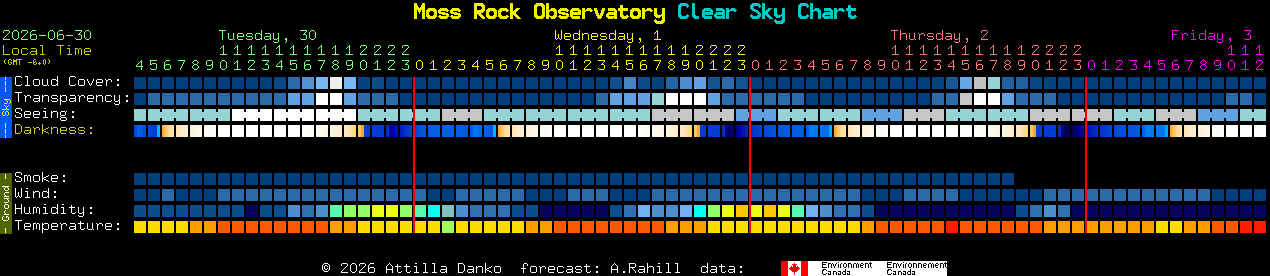 Current forecast for Moss Rock Observatory Clear Sky Chart