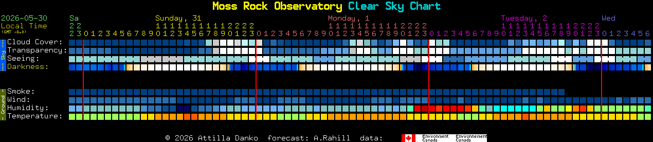 Current forecast for Moss Rock Observatory Clear Sky Chart