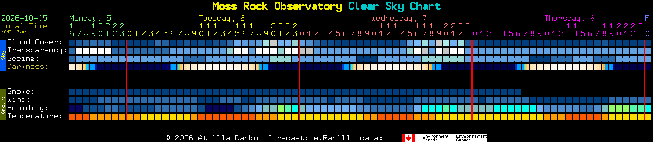 Current forecast for Moss Rock Observatory Clear Sky Chart