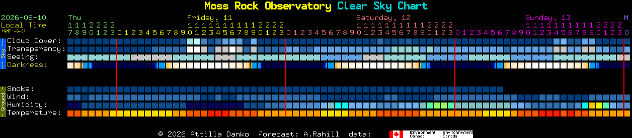 Current forecast for Moss Rock Observatory Clear Sky Chart