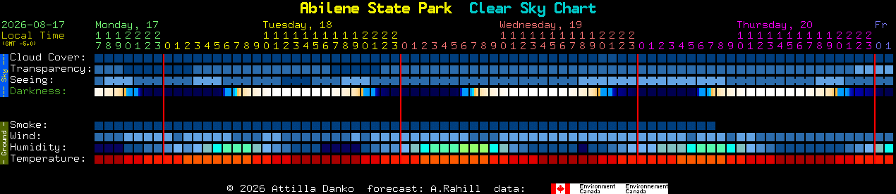 Current forecast for Abilene State Park Clear Sky Chart
