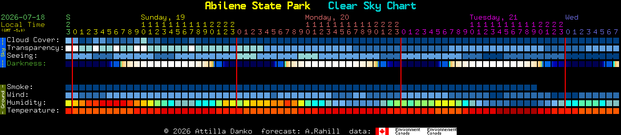Current forecast for Abilene State Park Clear Sky Chart