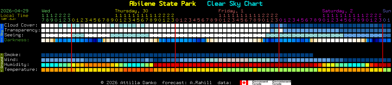 Current forecast for Abilene State Park Clear Sky Chart