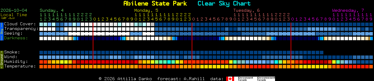 Current forecast for Abilene State Park Clear Sky Chart