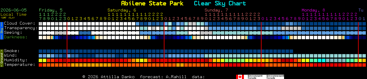Current forecast for Abilene State Park Clear Sky Chart