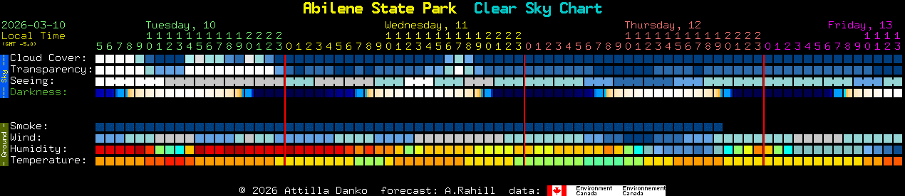 Current forecast for Abilene State Park Clear Sky Chart