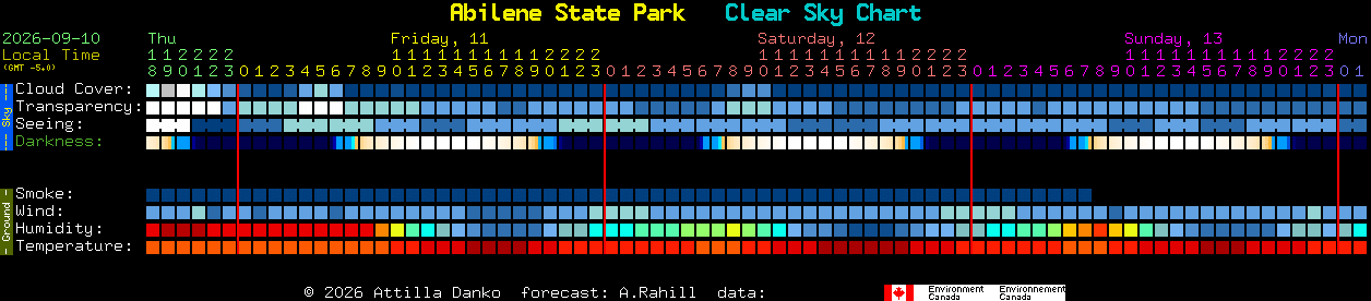 Current forecast for Abilene State Park Clear Sky Chart