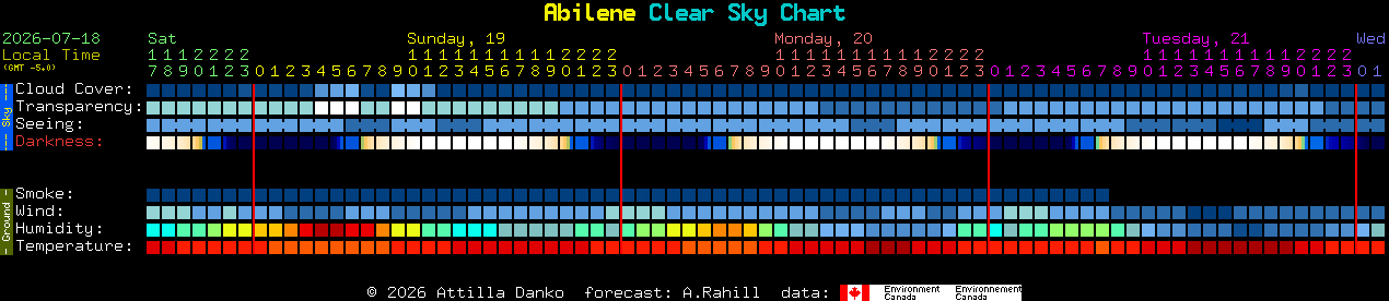 Current forecast for Abilene Clear Sky Chart