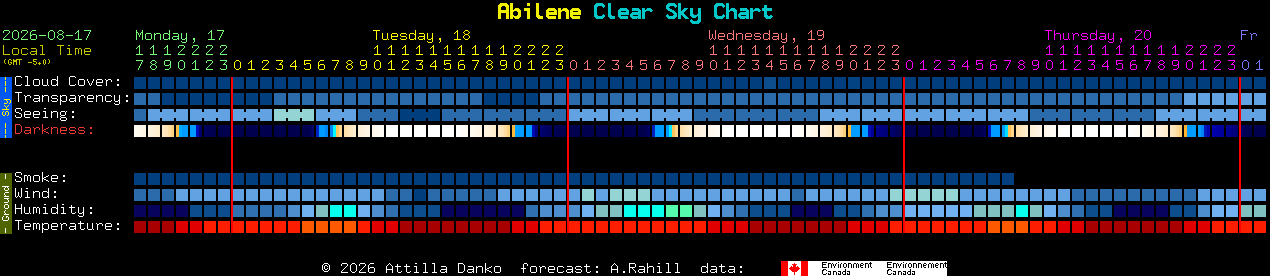 Current forecast for Abilene Clear Sky Chart