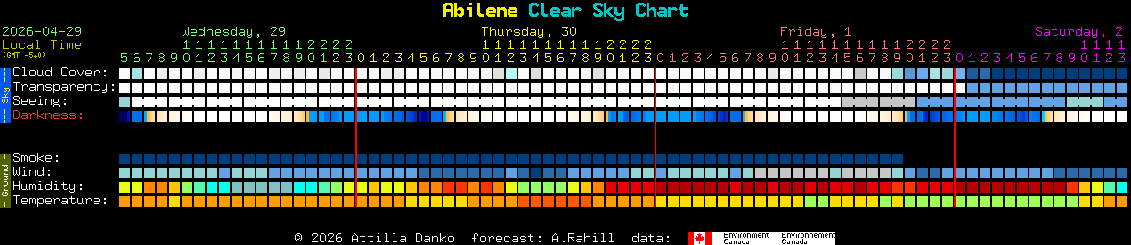 Current forecast for Abilene Clear Sky Chart