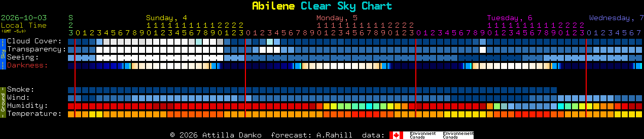 Current forecast for Abilene Clear Sky Chart
