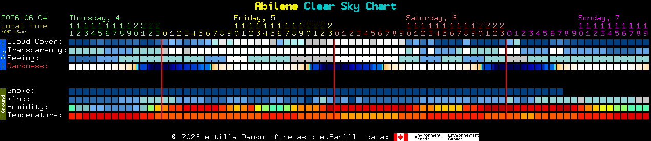Current forecast for Abilene Clear Sky Chart
