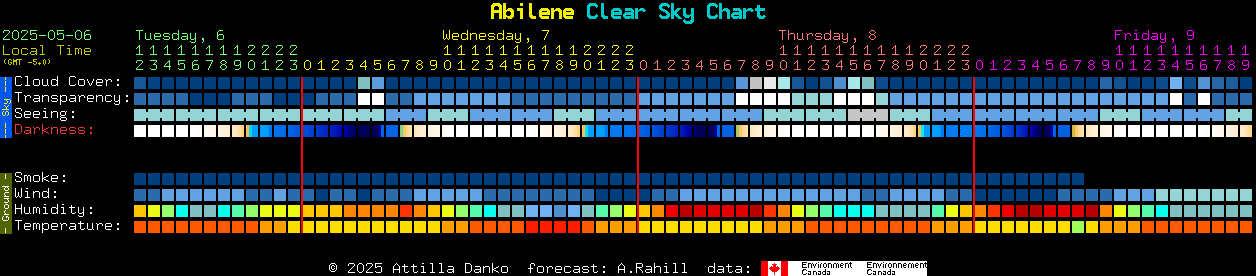 Current forecast for Abilene Clear Sky Chart