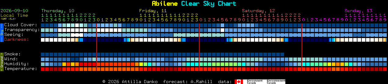 Current forecast for Abilene Clear Sky Chart