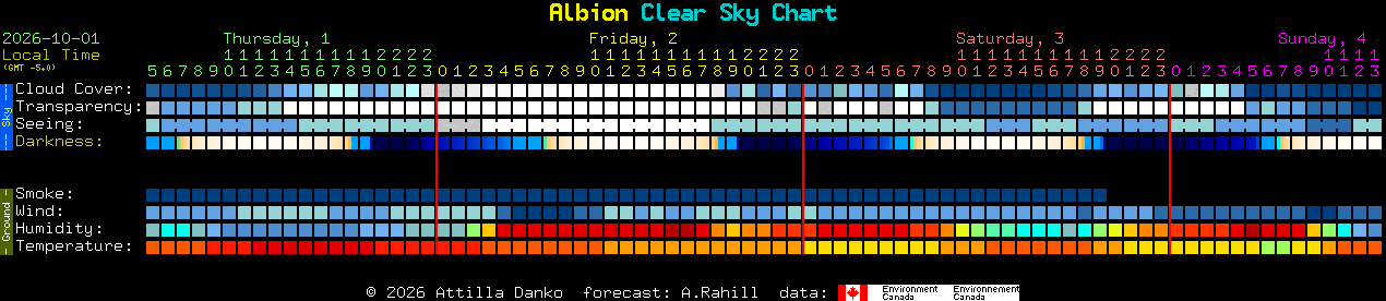 Current forecast for Albion Clear Sky Chart