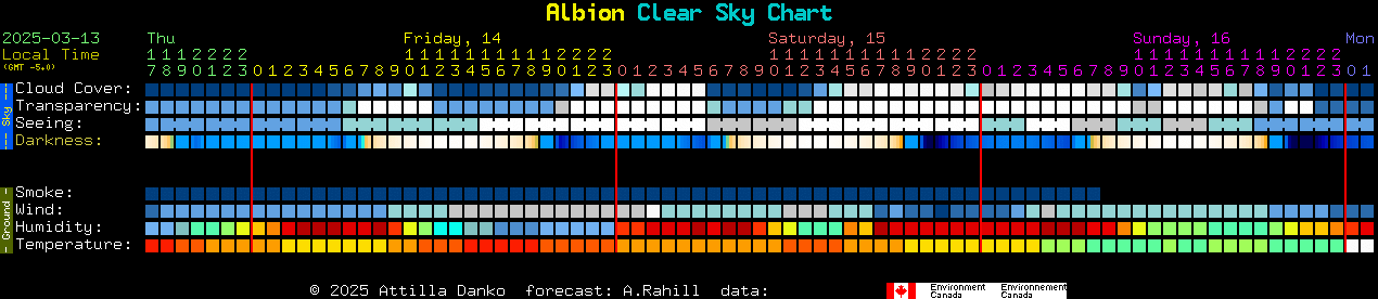 Current forecast for Albion Clear Sky Chart