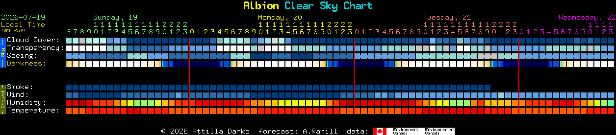 Current forecast for Albion Clear Sky Chart