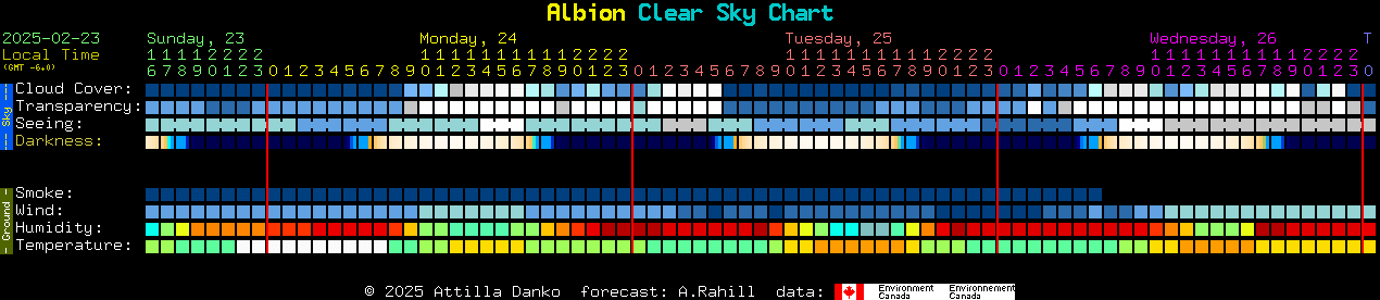 Current forecast for Albion Clear Sky Chart