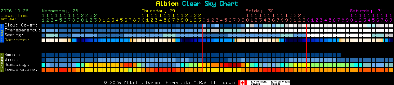 Current forecast for Albion Clear Sky Chart