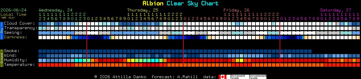Current forecast for Albion Clear Sky Chart