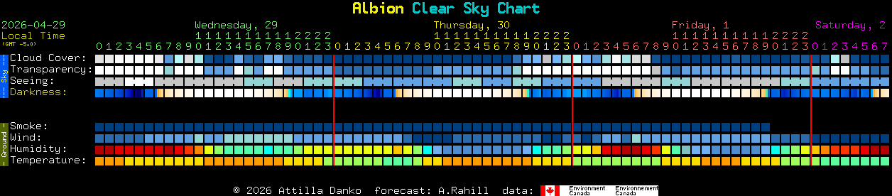 Current forecast for Albion Clear Sky Chart