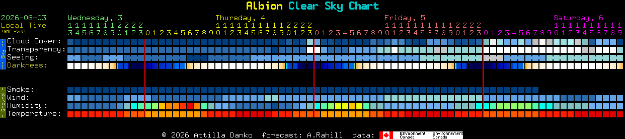 Current forecast for Albion Clear Sky Chart